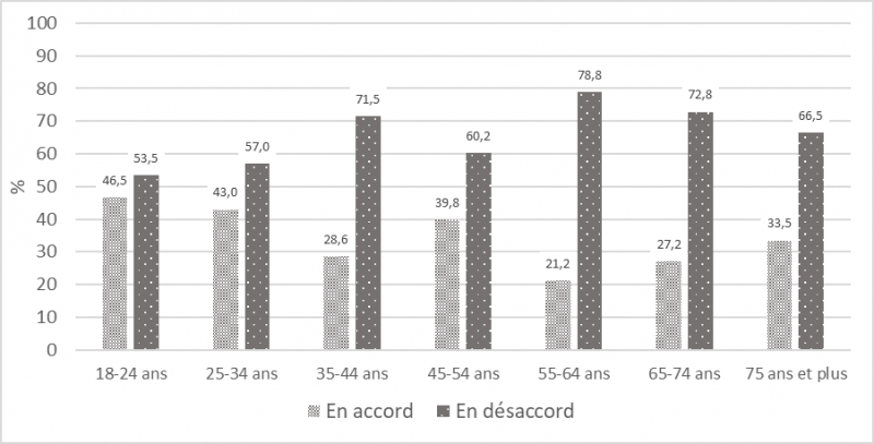 Graphique 8 : Accord ou désaccord des Québécois sans appartenance religieuse face au port de signes religieux (hijab, kippa, croix ou turban) chez les enseignants et directeurs d’écoles publiques, en fonction de l’âge de individus (2019) (%)