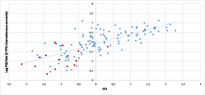 Figure 1 : Complexité économique et PIB/hab par pays (2017), pays francophones d’Afrique en rouge