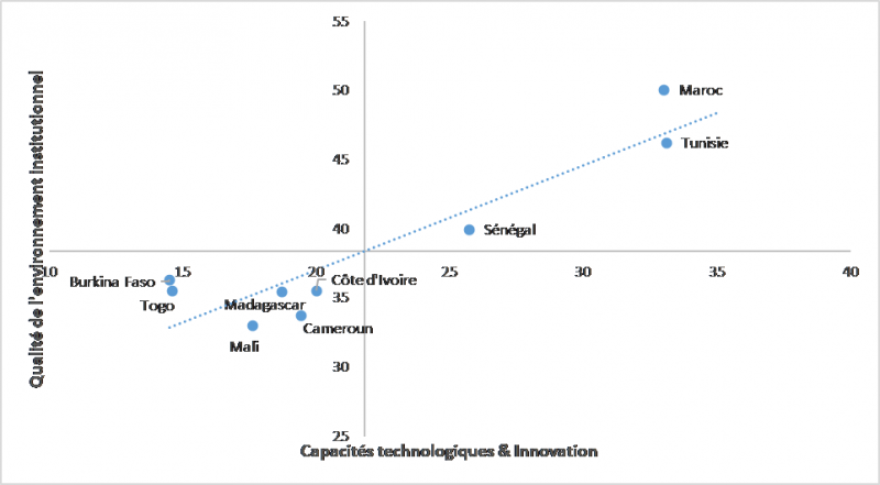 Figure 8 : Matrice Capacités technologiques et Innovation – Qualité de l’environnement institutionnel (2017)