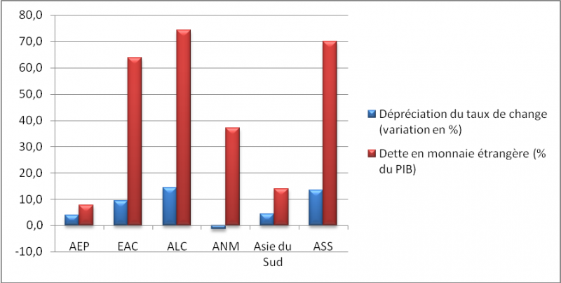 Figure 7 : Dette en monnaie étrangère et dépréciation du taux de change (2020)