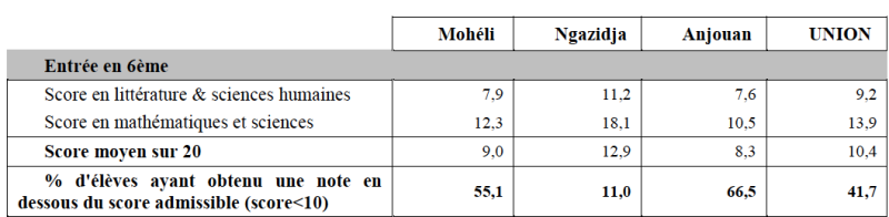 Figure 2. Résultats des tests d’entrée en 6e des élèves comoriens