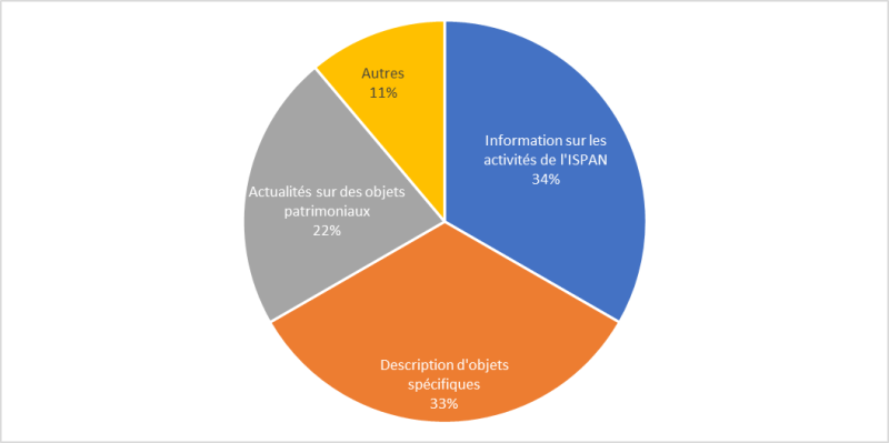 Figure 1 : Catégorie des publications sur le site web de l’ISPAN