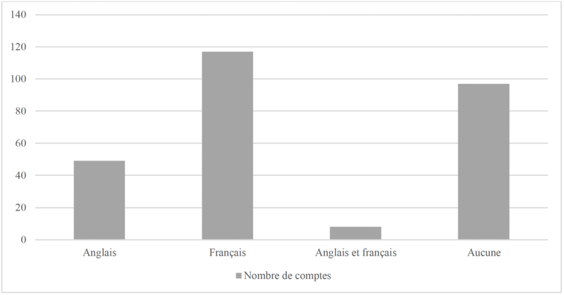 Tableau 4 – Nombre de comptes par langue utilisée dans la section biographique