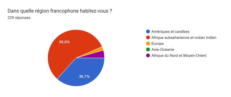 Figure 1 : Répartition géographique de l'échantillon