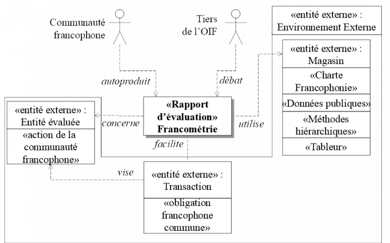 Figure 7. Diagramme de contexte de Francométrie